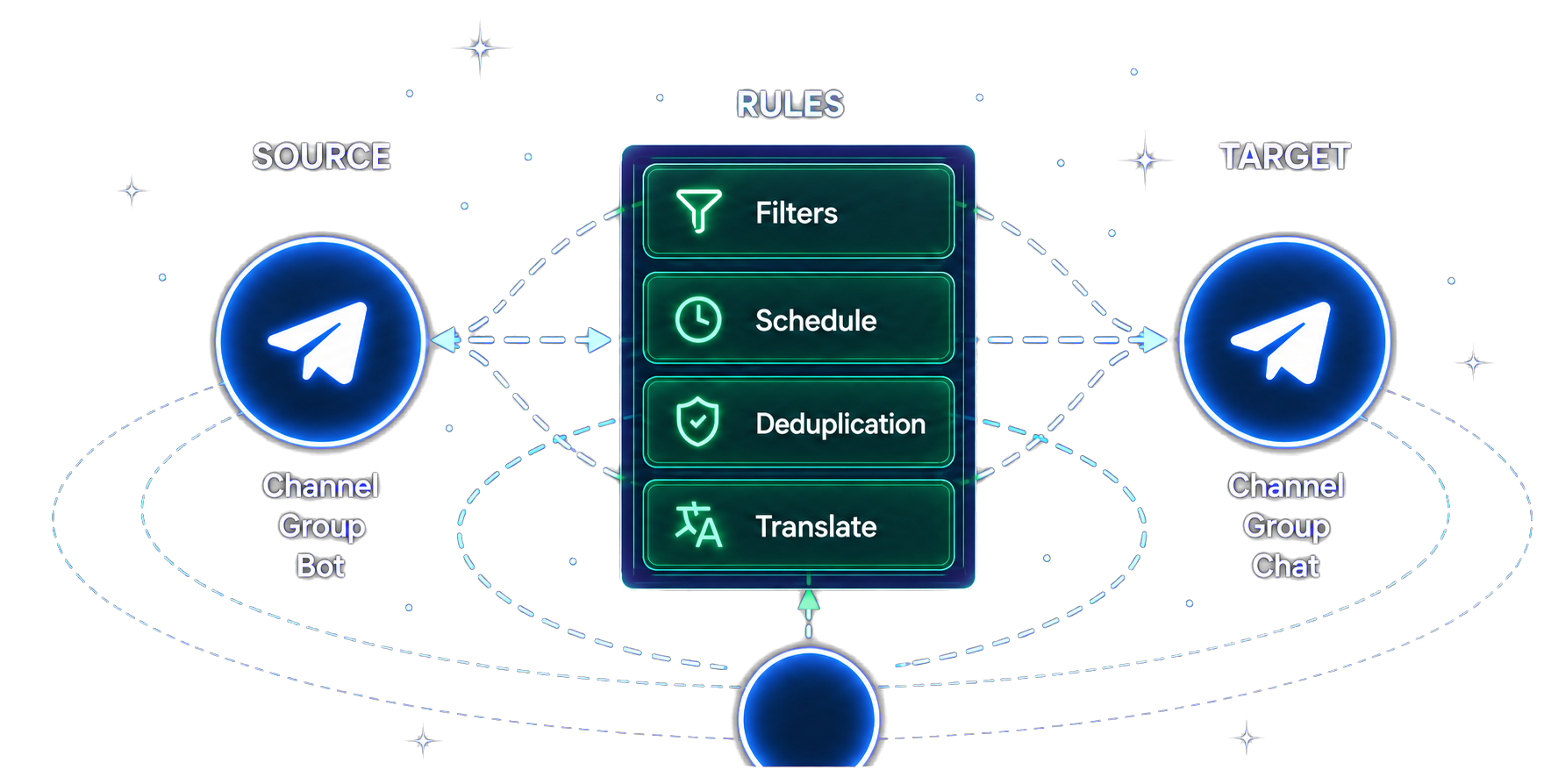 Source channels, groups, and bots passing through filters, schedules, duplicate control, and translation rules to a target with a verification and monitoring loop